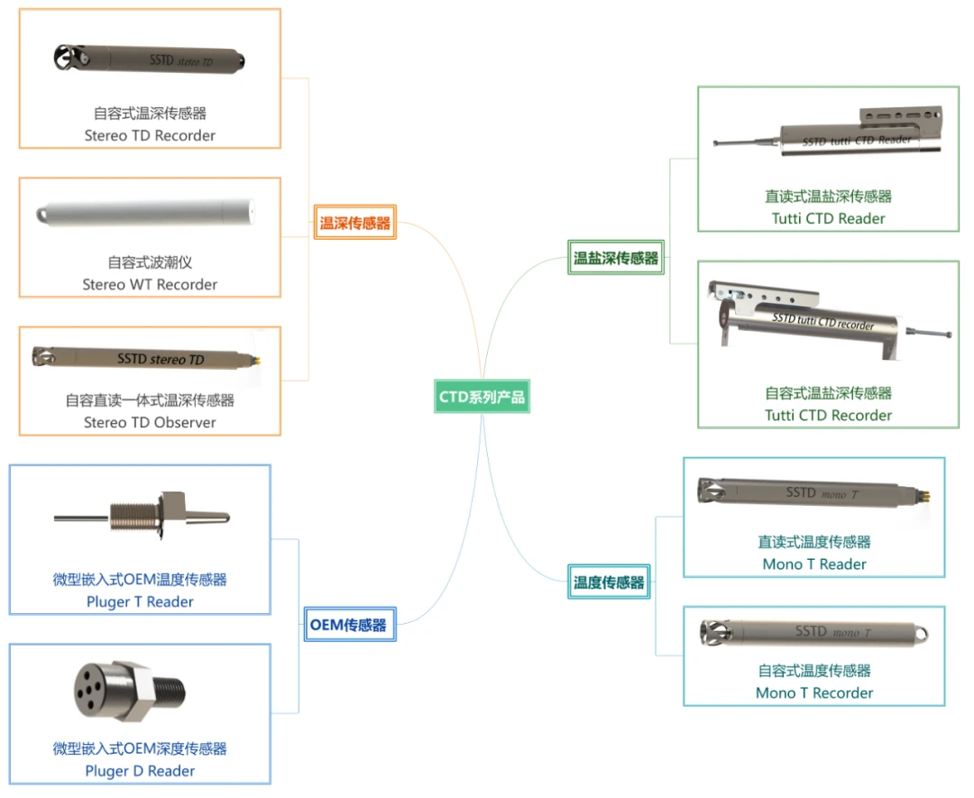 CTD系列产品树.webp CTD系列产品树.webp